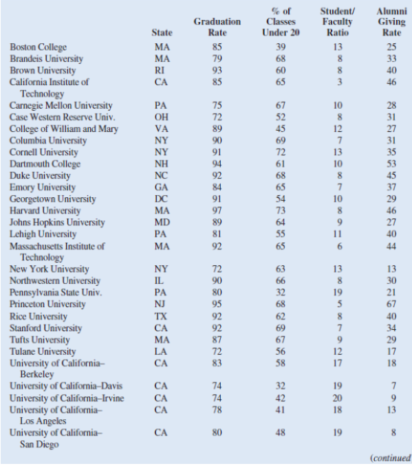 Solved Many research studies have shown that alumni | Chegg.com