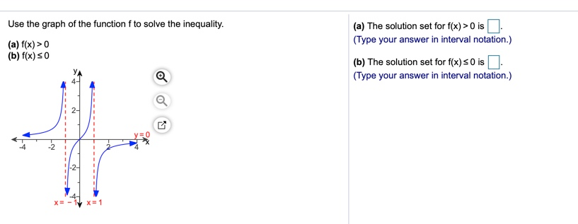Solved Use the graph of the function f to solve the | Chegg.com