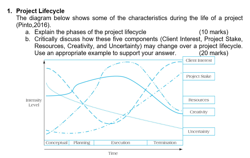 Solved 1. Project Lifecycle The diagram below shows some of | Chegg.com