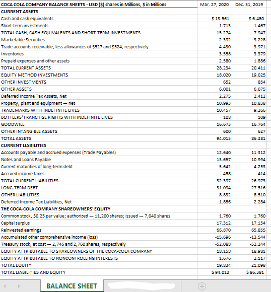 Solved 3 Months Ended Coca Cola Company Statements Of Income 