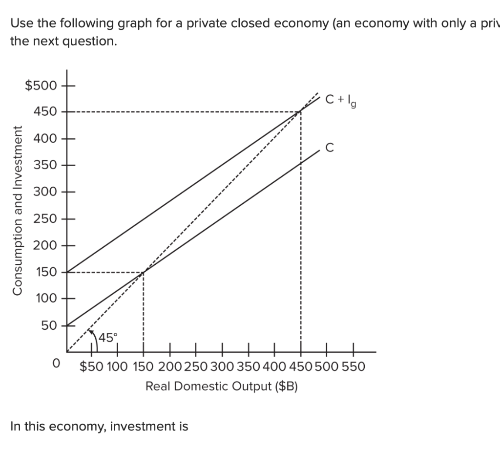 Solved Use The Following Graph For A Private Closed Economy | Chegg.com