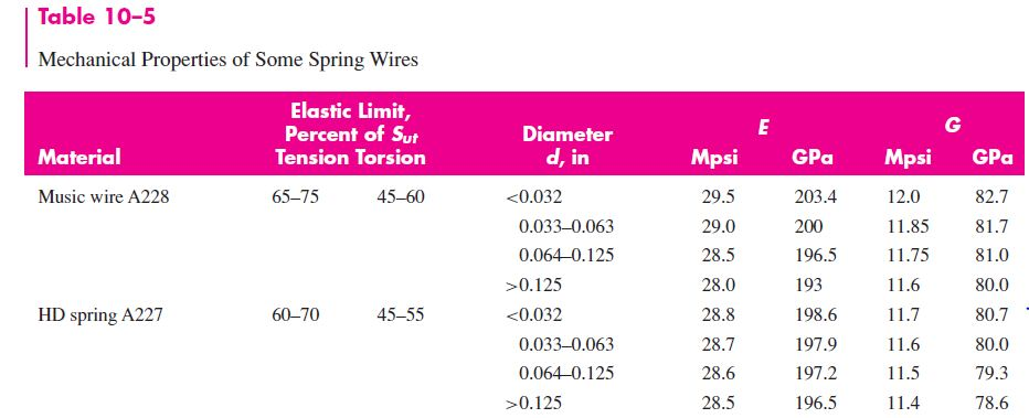 Solved Table A-28 Decimal Equivalents of Wire and | Chegg.com