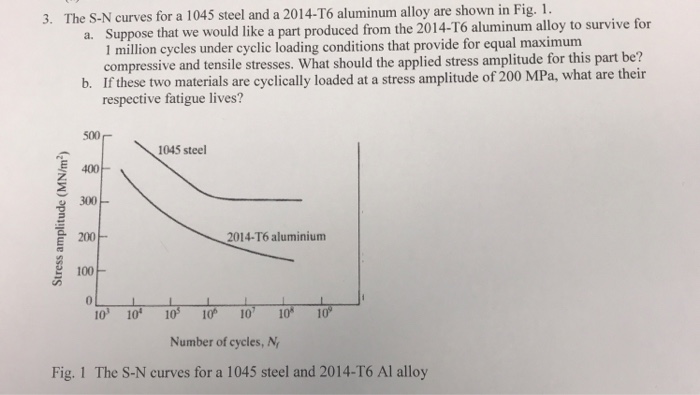 Solved 3· The S-N curves for a 1045 steel and a 2014-T6 | Chegg.com