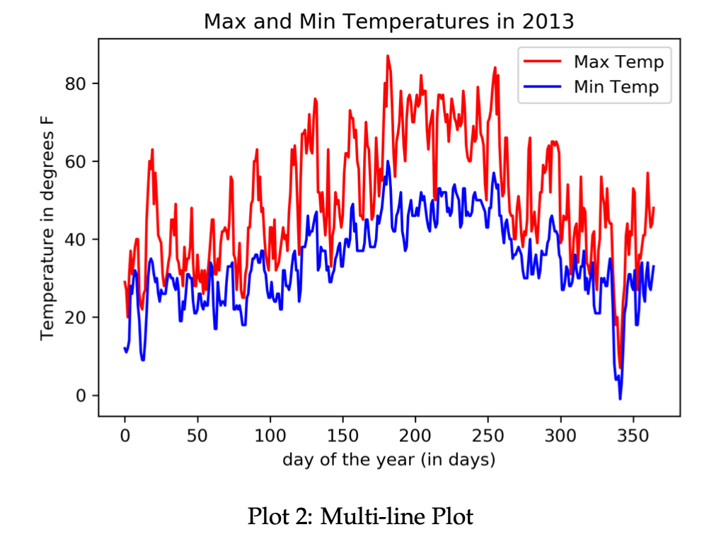 Max and Min Temperatures in 2013 Max Temp Min Temp 80 60 Temperature in degrees F What 40 50 300 350 100 150 200 250 day of t