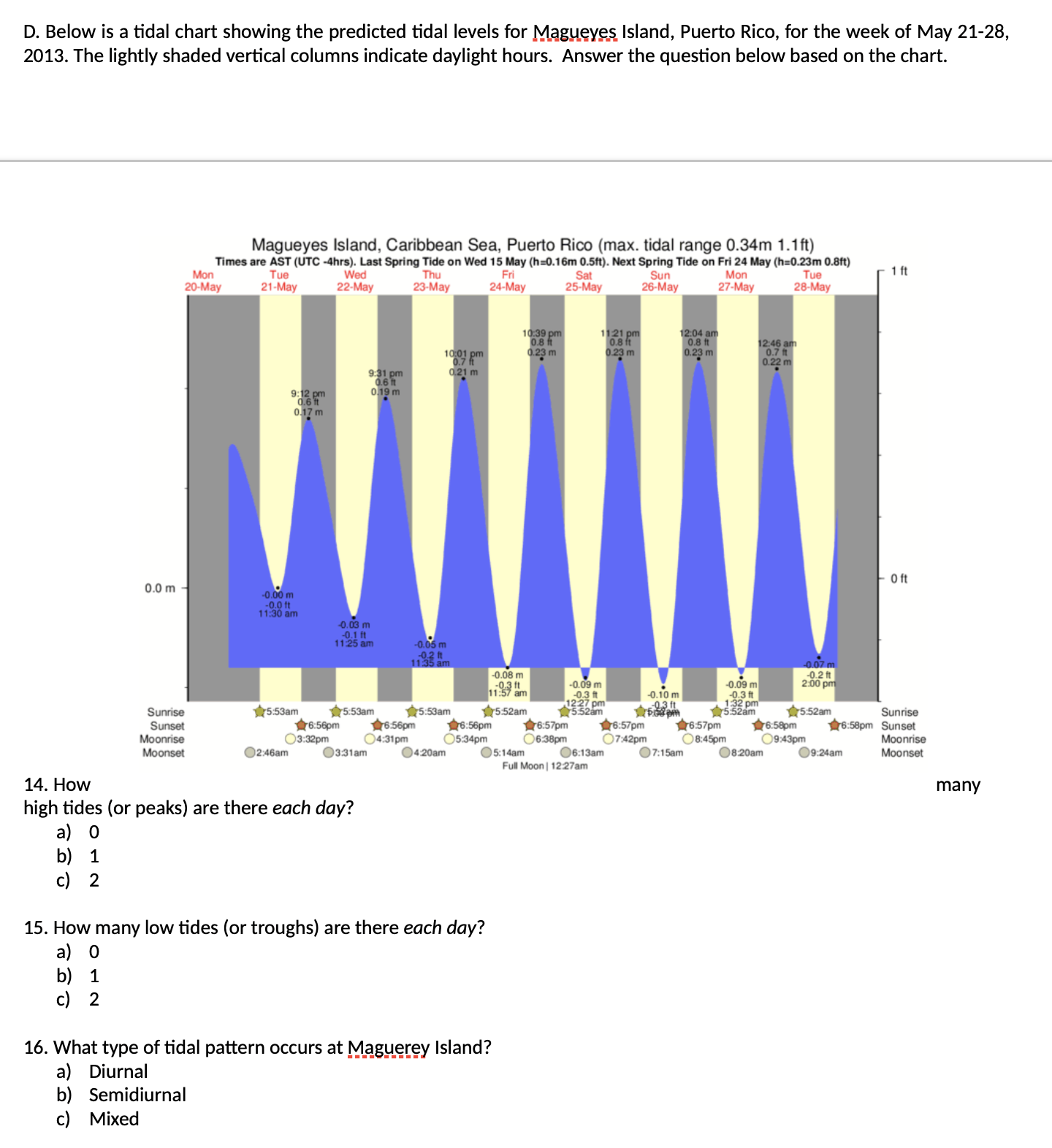 Solved D. Below is a tidal chart showing the predicted tidal