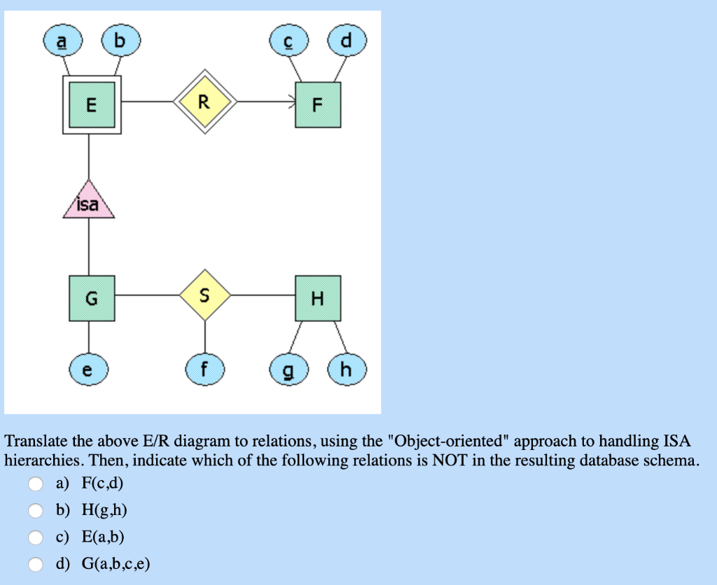 Solved Isa H Translate The Above E R Diagram To Relations Chegg Com