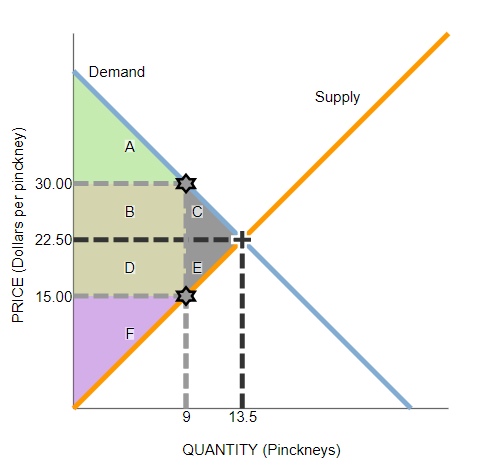 Solved The following graph represents the demand and supply | Chegg.com