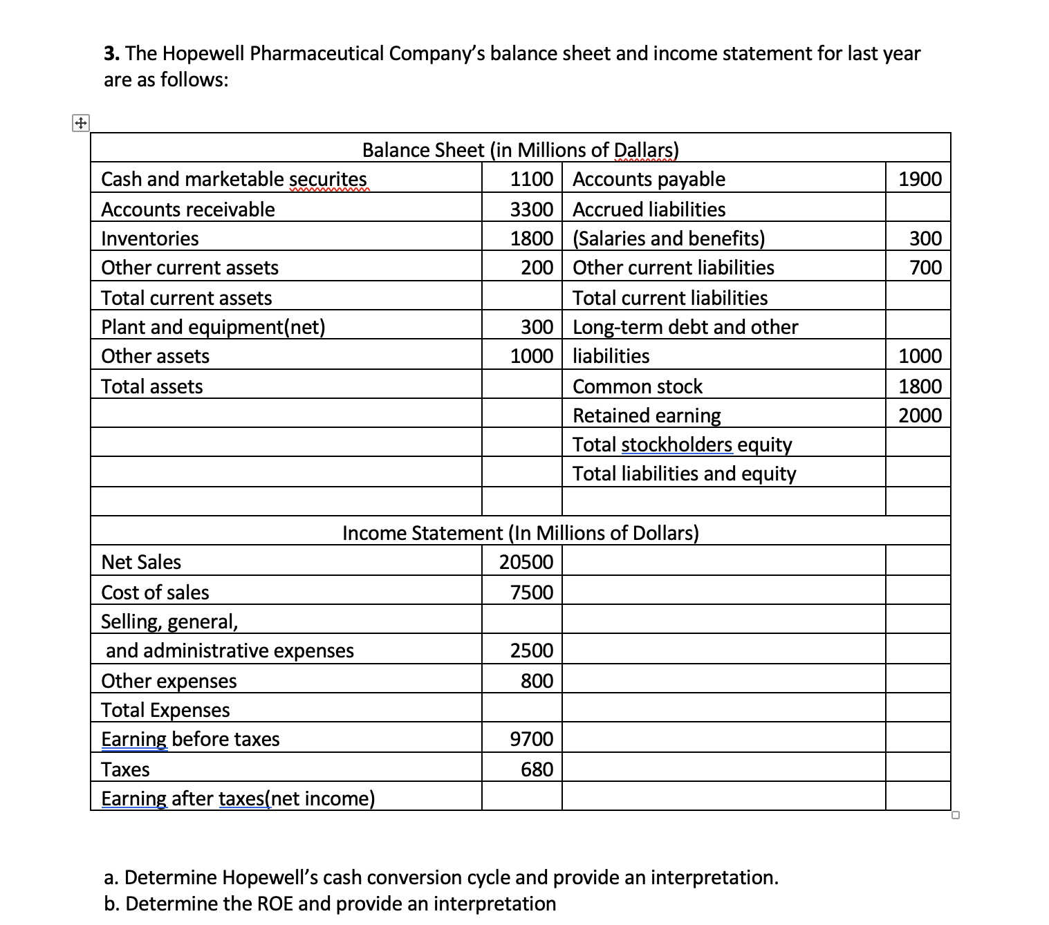 Solved 3. The Hopewell Pharmaceutical Company's balance