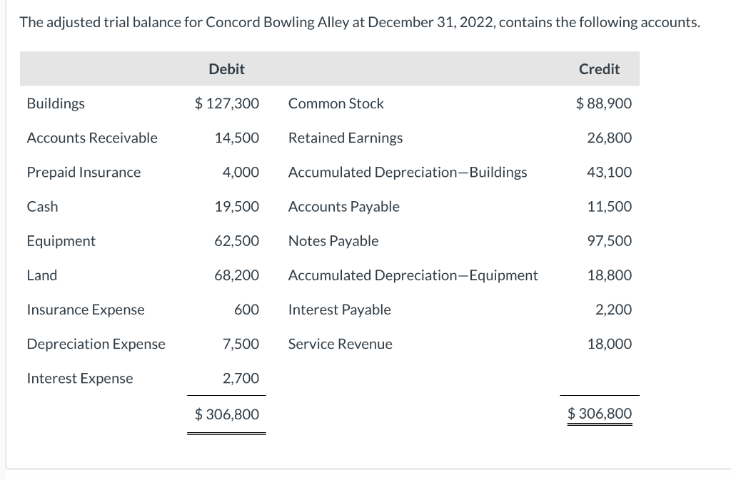 Solved The adjusted trial balance for Concord Bowling | Chegg.com