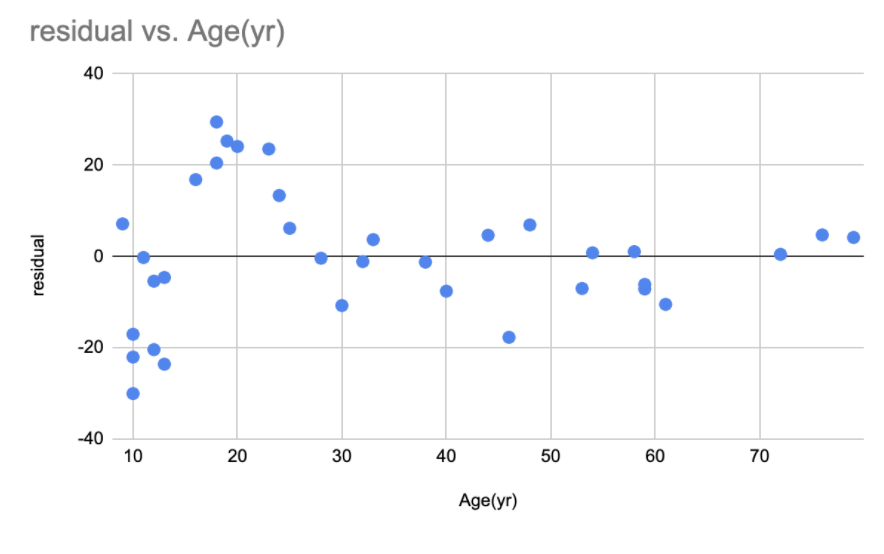 Solved 1) Based on this, is a linear model appropriate? 2) | Chegg.com