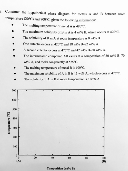 Solved . Construct The Hypothetical Phase Diagram For Metals | Chegg.com