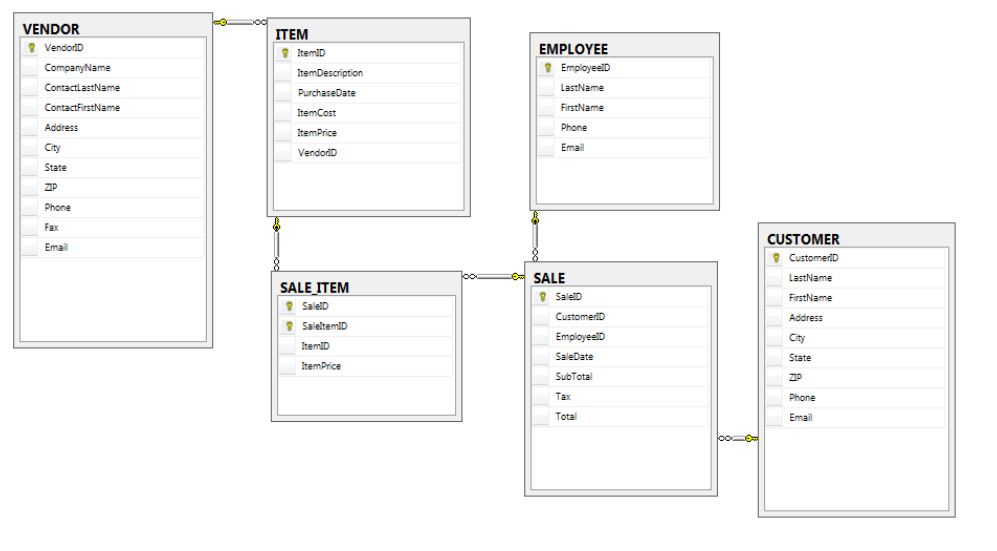 Solved 7. Write an SQL statement to count the number of | Chegg.com