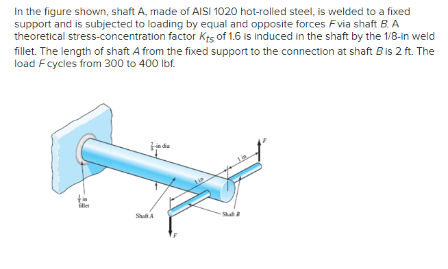 Endurance Limit Of 1020 Steel