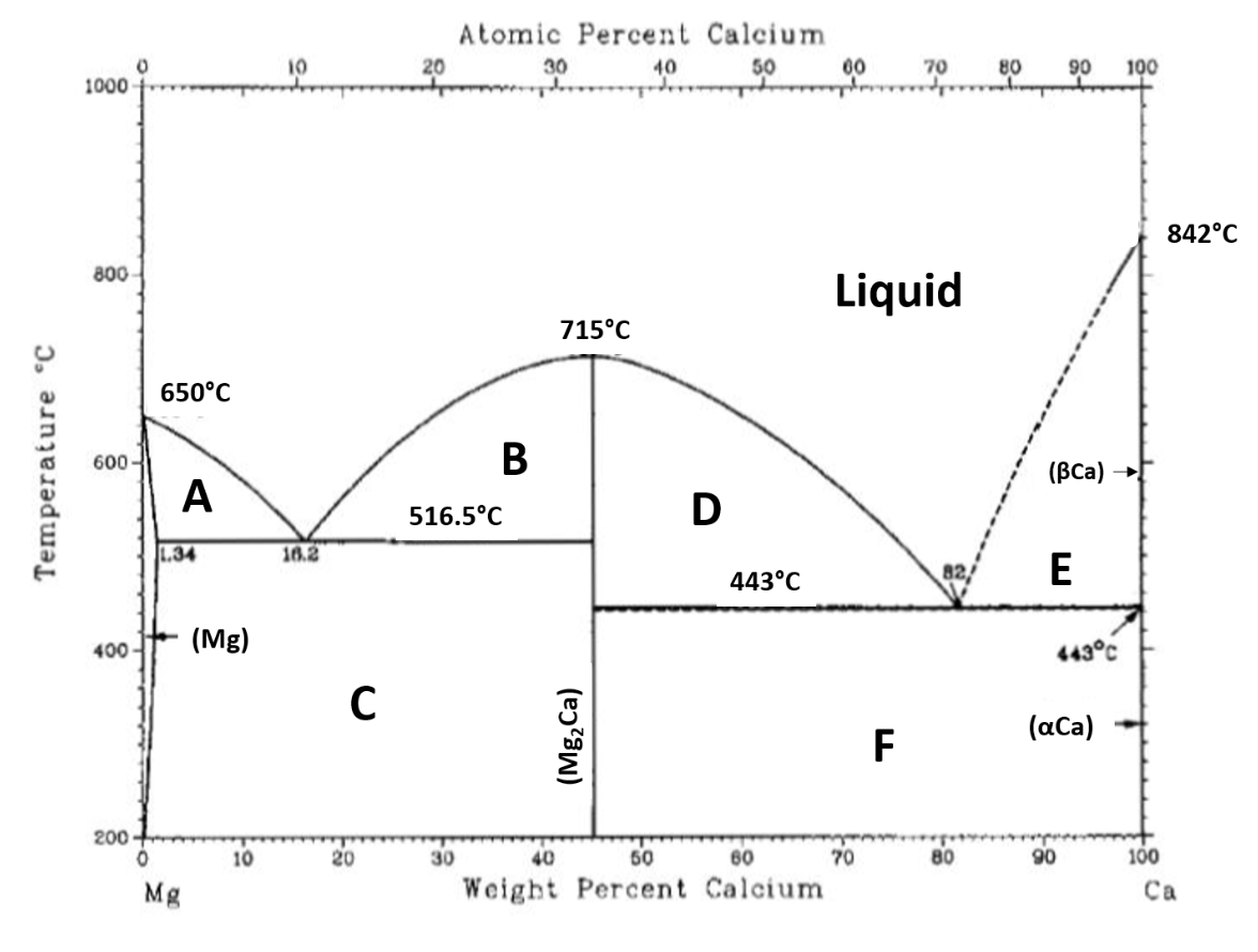 Solved d) Relative % of Mg2Ca in a sample with overall 20 | Chegg.com