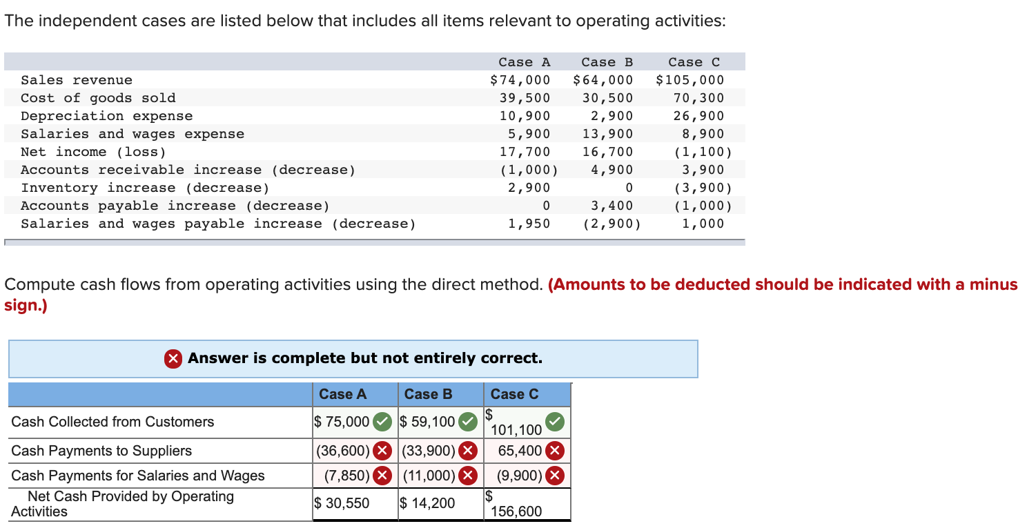 Solved The independent cases are listed below that includes
