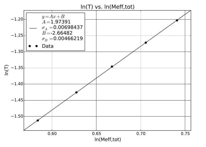 Solved Take Your Data From Part Ii And Make A Plot Of Ln Chegg Com