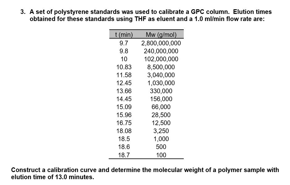 A set of polystyrene standards was used to calibrate