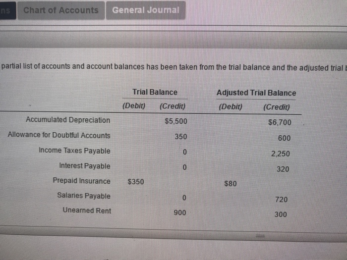 Solved The following partial list of accounts and account | Chegg.com