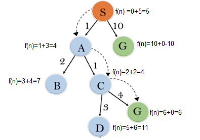 In the following example, the graph is searched using | Chegg.com