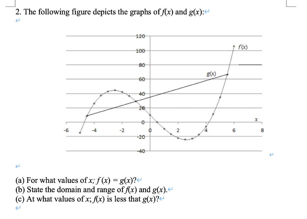 Solved 2. The following figure depicts the graphs of f(x) | Chegg.com