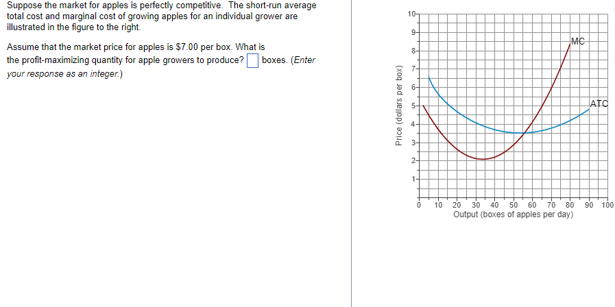 Solved Suppose The Market For Apples Is Perfectly | Chegg.com