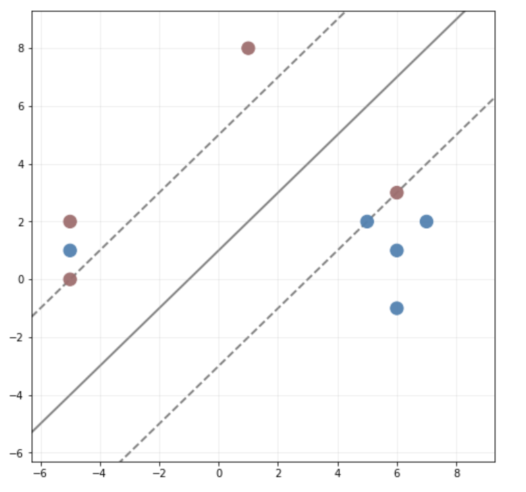 Solved [PYTHON] Given The Code Below: # Data And Labels X = | Chegg.com