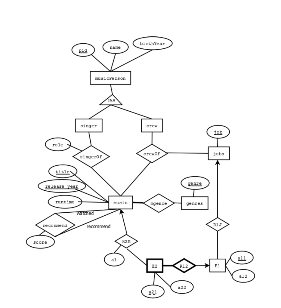 Solved Map the following ER diagram into relational tables | Chegg.com