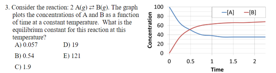 Solved -[A] -[B] 3. Consider the reaction: 2 A(g) 2B(g). The | Chegg.com