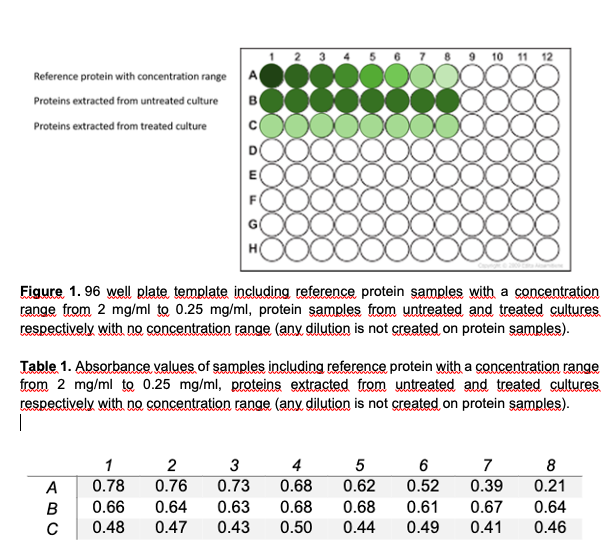 Solved Once the lysis have been completed, you will apply