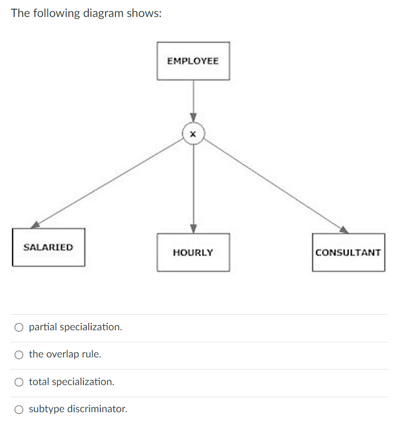 Solved The following diagram shows: partial specialization Chegg com