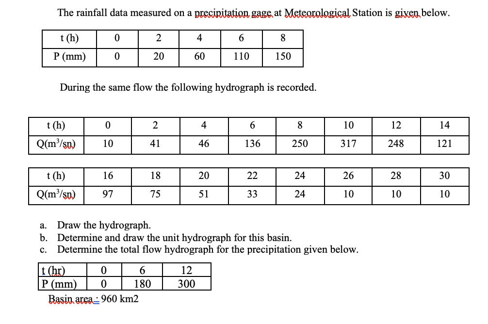 Solved Draw the hydrograph. Determine and draw the unit | Chegg.com