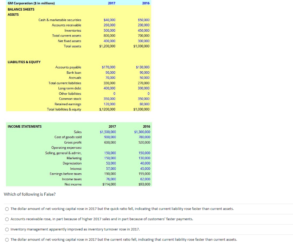 Solved 2017 2016 Gm Corporation ($ In Millions) Balance 