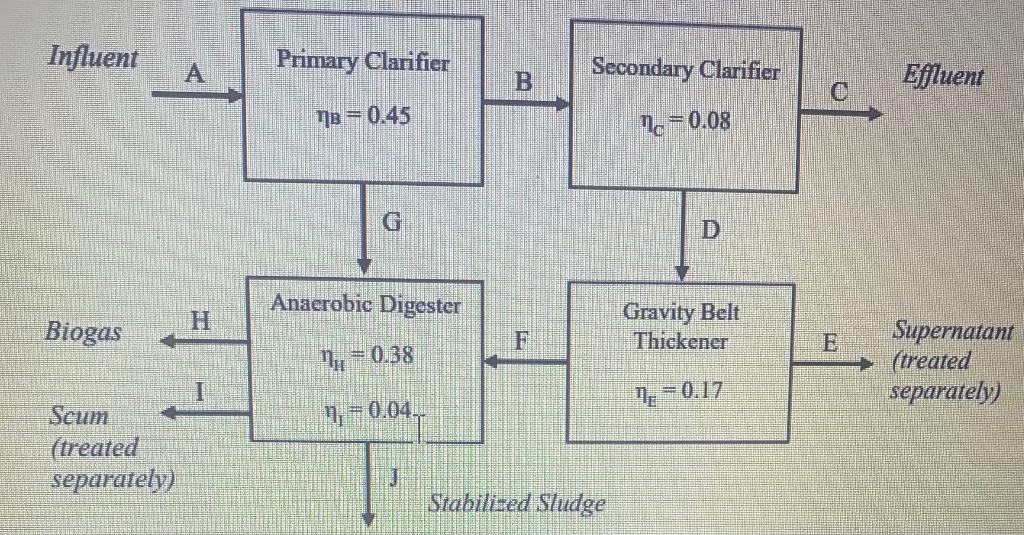 Solved PART1 The quantitative flow diagram of a WWTP is | Chegg.com