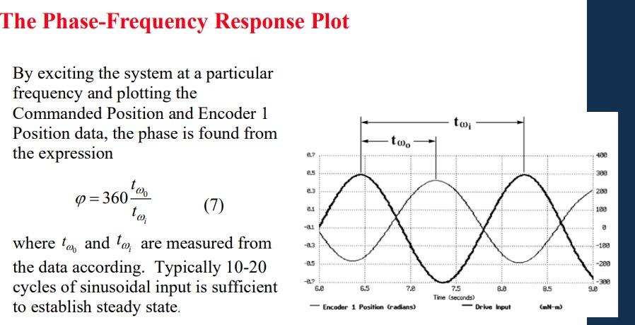 Solved The Phase-Frequency Response Plot By exciting the | Chegg.com