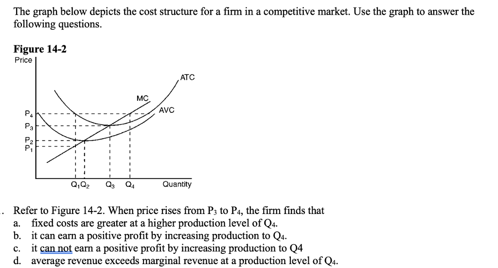 Solved The Graph Below Depicts The Cost Structure For A Firm 