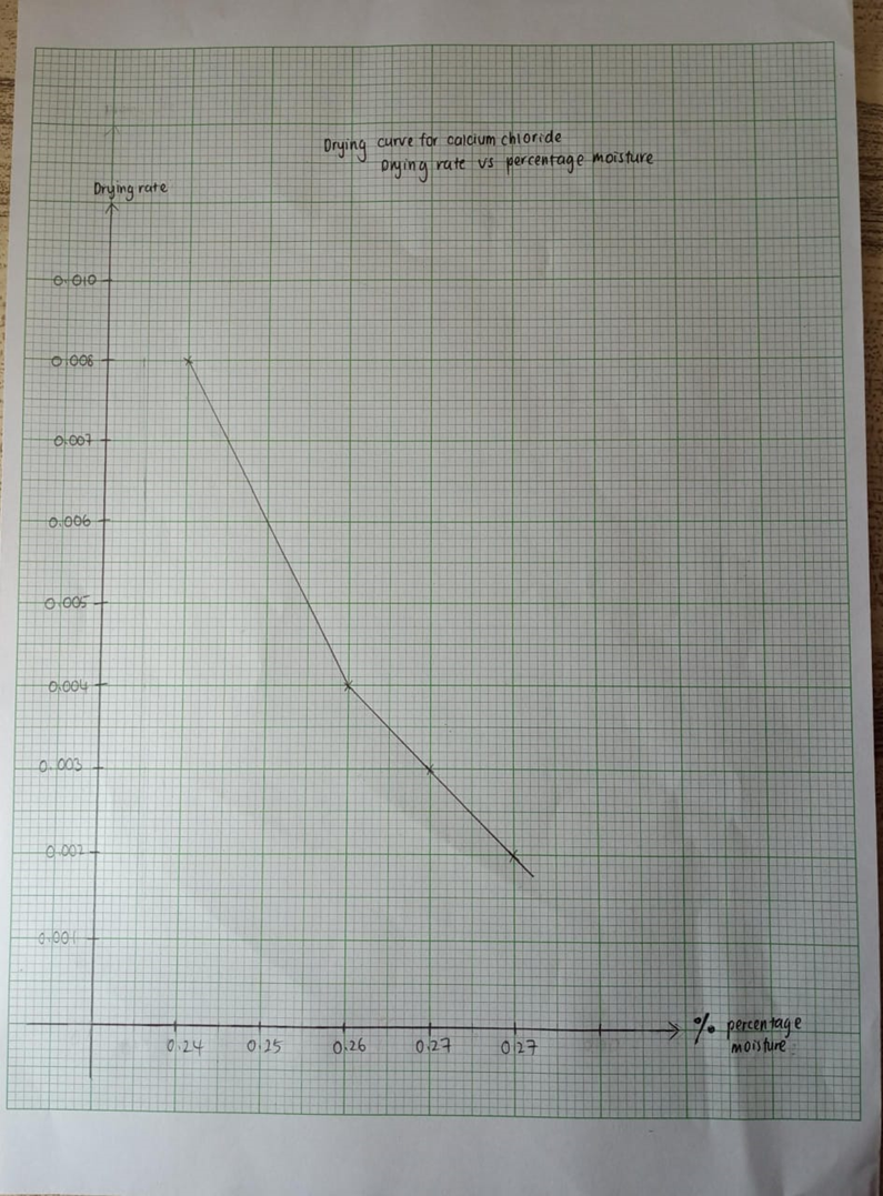 Solved This is the drying curve for calcium chloride, why is