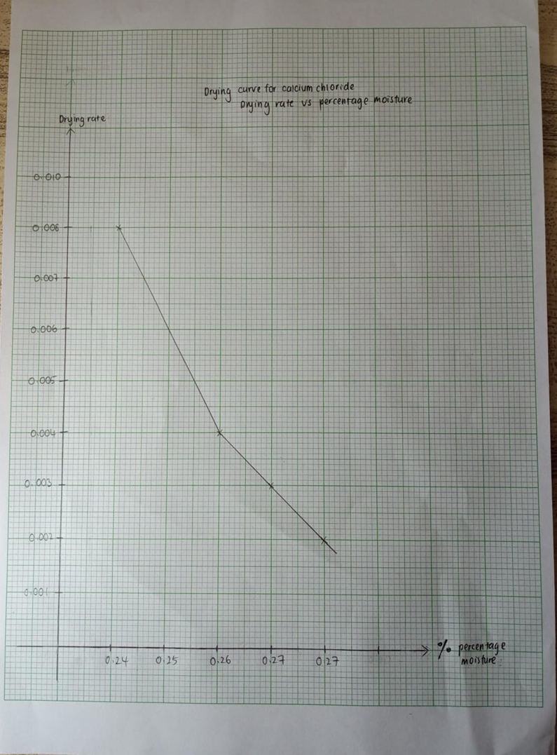 Solved This Is The Drying Curve For Calcium Chloride, Why Is 