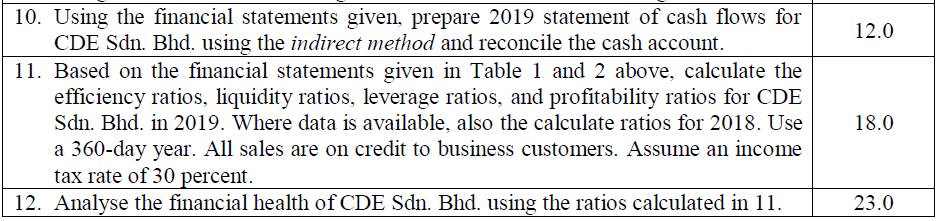 Solved Table 1 Balance sheet for CDE Sdn. Bhd. CDE SDN. BHD | Chegg.com