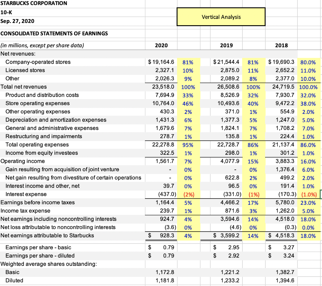 starbucks financial statement analysis