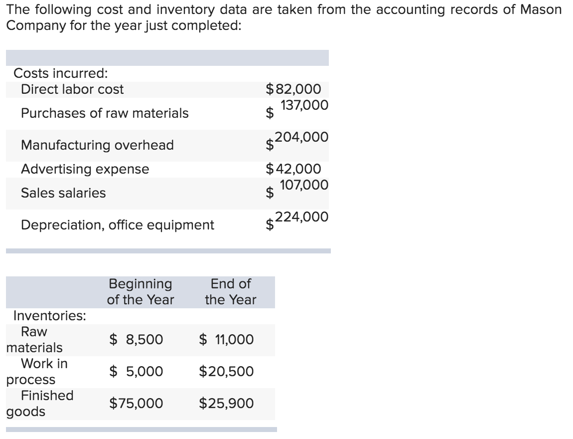Solved The following cost and inventory data are taken from