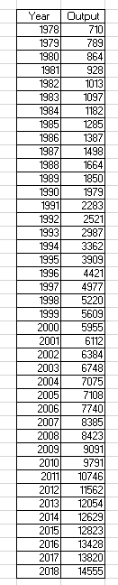 Solved Year 1978 1979 1980 1981 1982 1983 1984 1985 1986 | Chegg.com