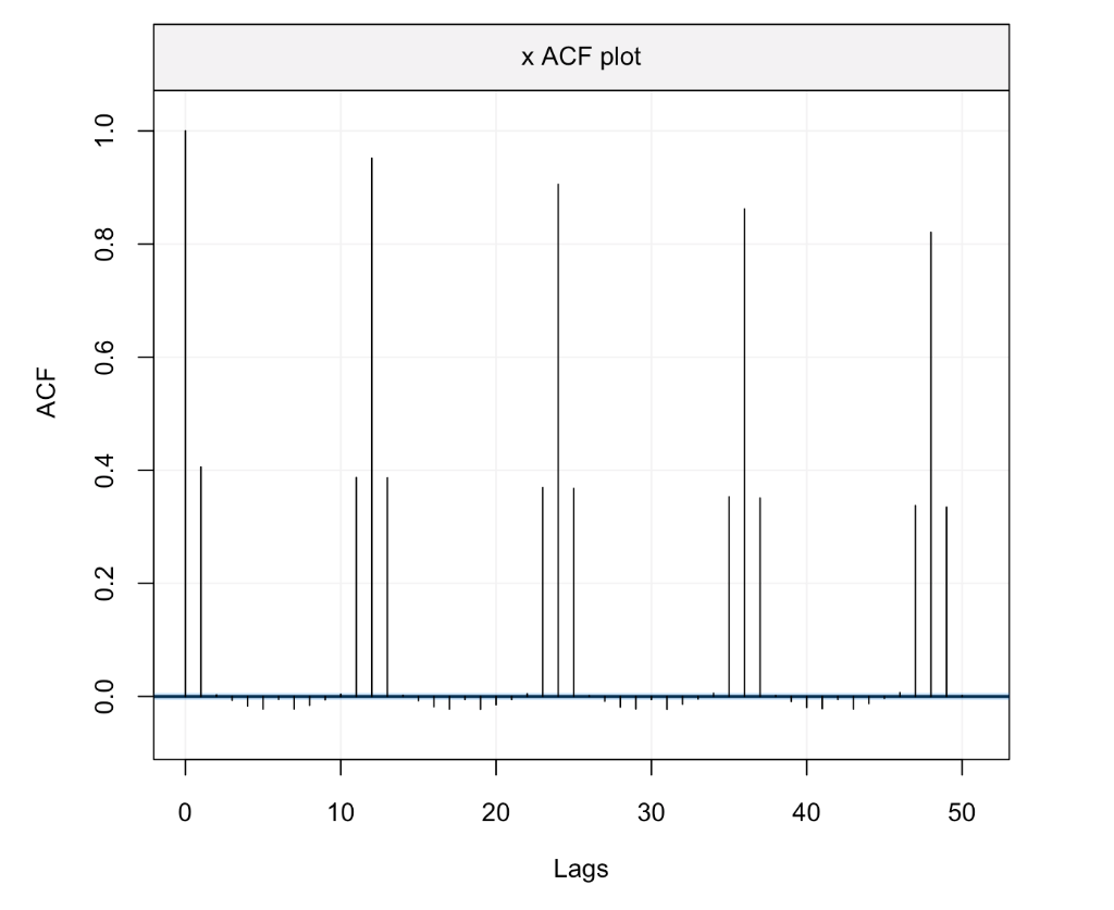 ACF 0.0 0.2 0.4 0.6 0.8 1.0 0 10 20 lags xacf plot 30 le 40