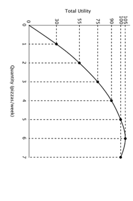 Solved efer to the accompanying figure. Total utility | Chegg.com