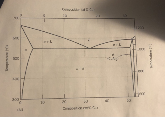 Solved 21 From The Aluminum Copper Phase Diagram What Is