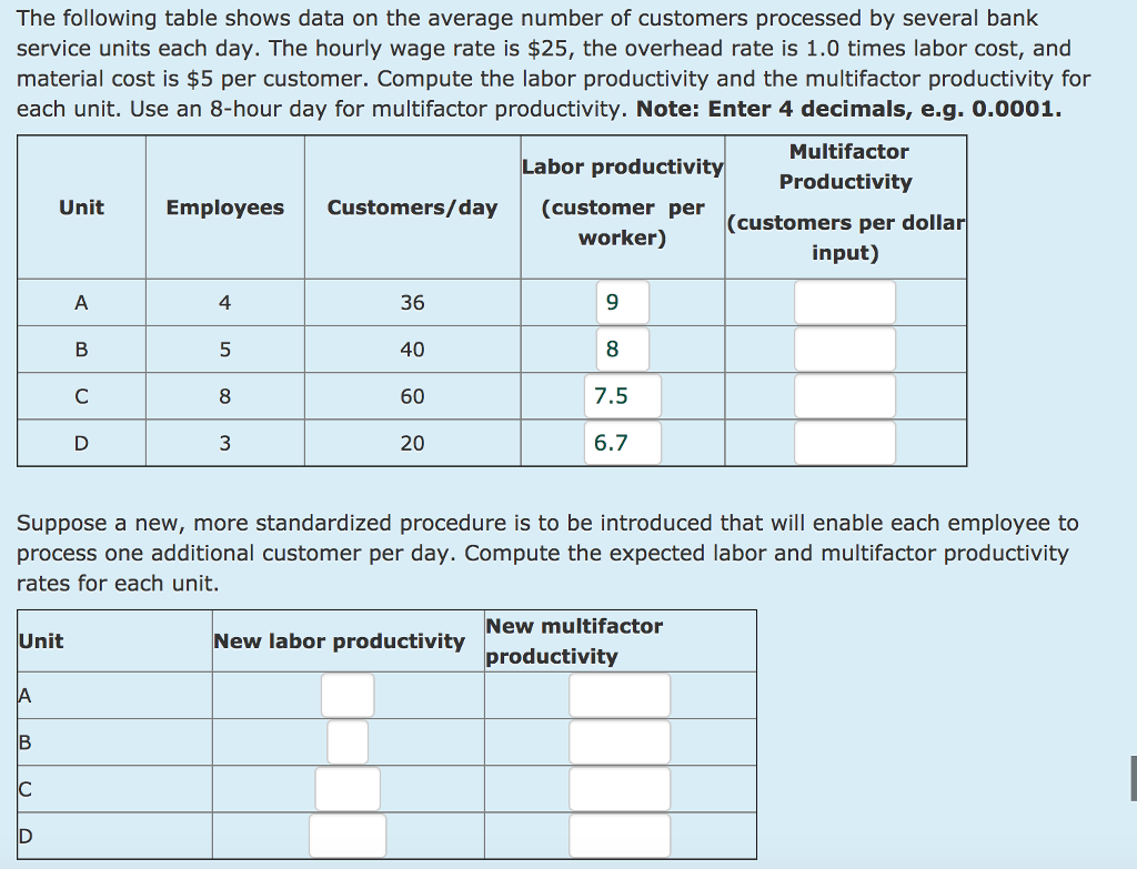 Solved The following table shows data on the average number | Chegg.com