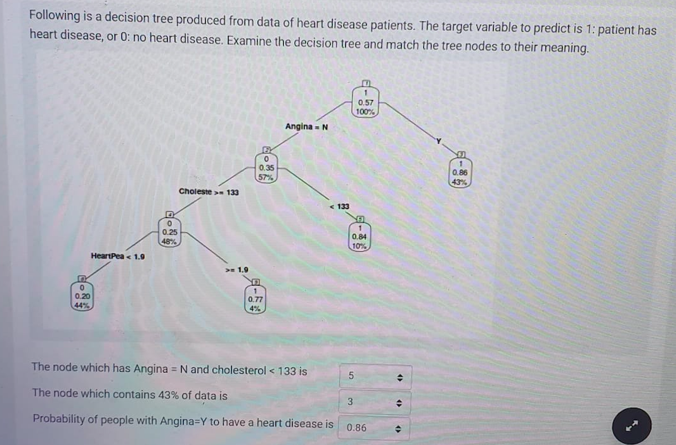 Solved Following is a decision tree produced from data of | Chegg.com