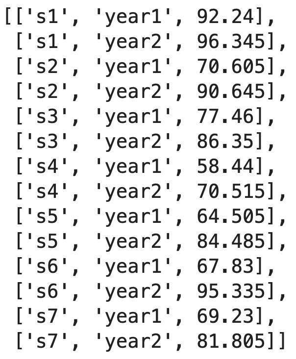 Solved (a) The data is provided to you in a python list | Chegg.com