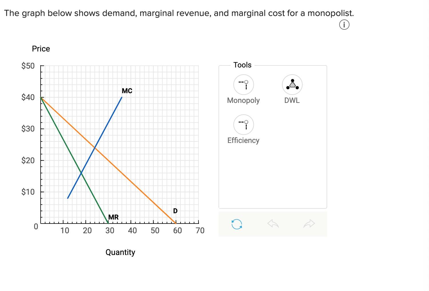 The graph below shows demand, marginal revenue, and