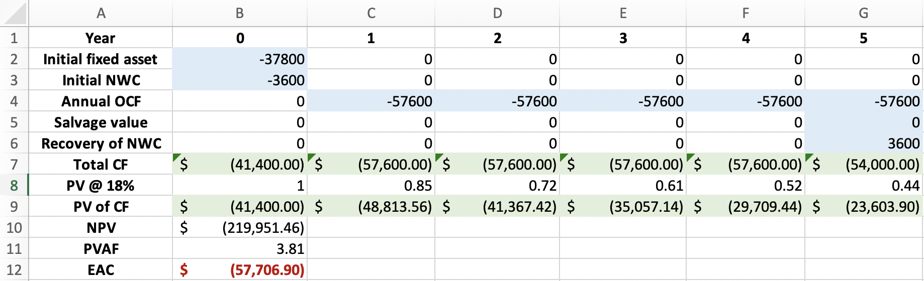 Solved Answer is -$68,165.28. Here is my work with the | Chegg.com