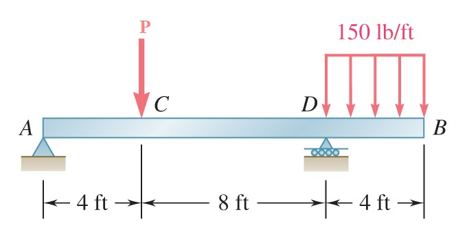 Solved Determine the maximum absolute values of the shear | Chegg.com
